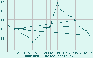 Courbe de l'humidex pour Landos-Charbon (43)