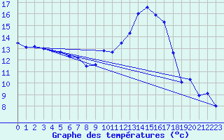 Courbe de tempratures pour Laroque (34)