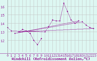 Courbe du refroidissement olien pour Chteau-Chinon (58)