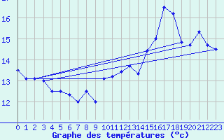 Courbe de tempratures pour Cap de la Hve (76)