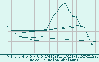 Courbe de l'humidex pour Cap de la Hague (50)