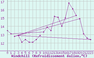 Courbe du refroidissement olien pour Ambrieu (01)