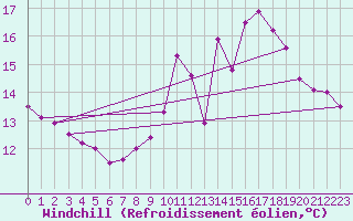 Courbe du refroidissement olien pour Lille (59)