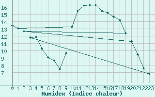 Courbe de l'humidex pour Dax (40)