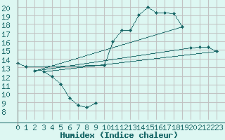 Courbe de l'humidex pour Bourges (18)