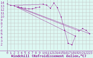 Courbe du refroidissement olien pour Saint-Yrieix-le-Djalat (19)