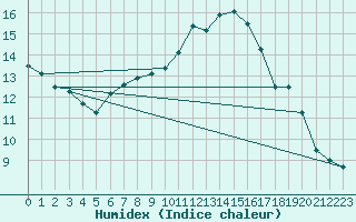 Courbe de l'humidex pour Le Bourget (93)