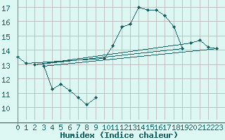 Courbe de l'humidex pour Cap de la Hve (76)