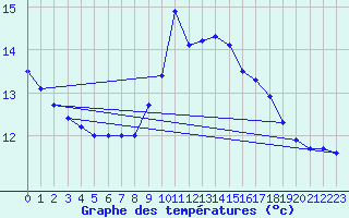Courbe de tempratures pour Langenwetzendorf-Goe