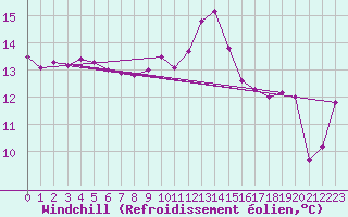 Courbe du refroidissement olien pour Plymouth (UK)