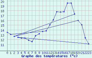 Courbe de tempratures pour Dosnon (10)