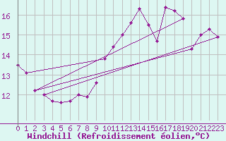 Courbe du refroidissement olien pour Florennes (Be)