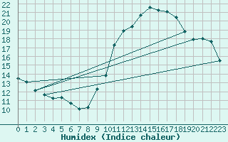 Courbe de l'humidex pour Bulson (08)