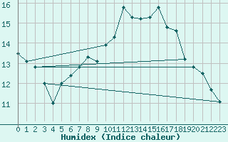 Courbe de l'humidex pour Leinefelde