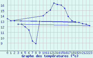 Courbe de tempratures pour Capbreton (40)