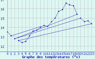 Courbe de tempratures pour Egolzwil