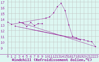 Courbe du refroidissement olien pour Cap Corse (2B)