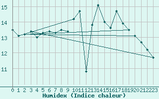 Courbe de l'humidex pour Trgueux (22)