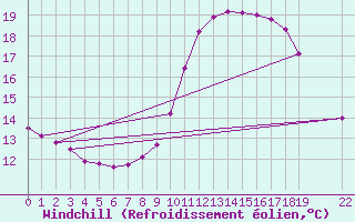 Courbe du refroidissement olien pour Remich (Lu)