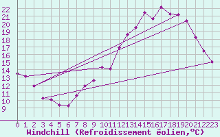 Courbe du refroidissement olien pour Angers-Beaucouz (49)