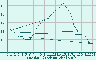 Courbe de l'humidex pour Salen-Reutenen