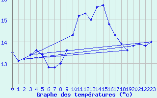 Courbe de tempratures pour Chivenor