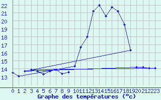 Courbe de tempratures pour Charmant (16)