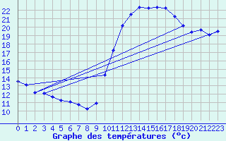 Courbe de tempratures pour Thurey (71)