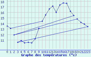 Courbe de tempratures pour Trappes (78)