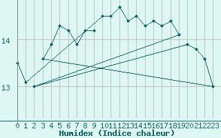 Courbe de l'humidex pour La Roche-sur-Yon (85)