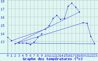 Courbe de tempratures pour Sausseuzemare-en-Caux (76)