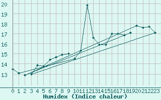 Courbe de l'humidex pour Landsort