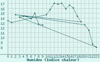 Courbe de l'humidex pour Dax (40)