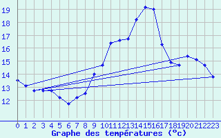 Courbe de tempratures pour Plouguerneau (29)