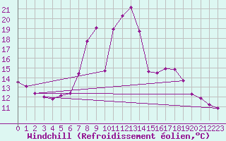 Courbe du refroidissement olien pour Vals