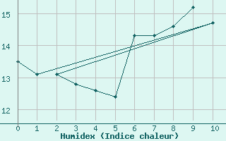 Courbe de l'humidex pour Loftus Samos
