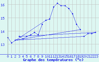 Courbe de tempratures pour Kokkola Tankar