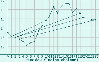 Courbe de l'humidex pour Cap de la Hague (50)