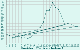 Courbe de l'humidex pour Boulaide (Lux)