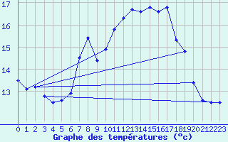 Courbe de tempratures pour Sirdal-Sinnes