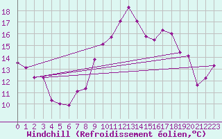 Courbe du refroidissement olien pour Vandells