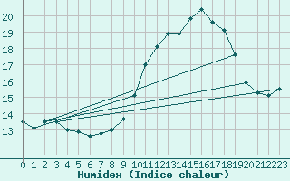 Courbe de l'humidex pour Mont-Aigoual (30)