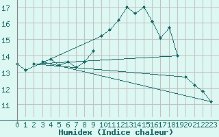 Courbe de l'humidex pour Trgueux (22)