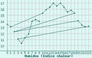 Courbe de l'humidex pour Chojnice