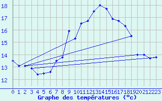 Courbe de tempratures pour Bad Hersfeld