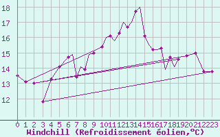 Courbe du refroidissement olien pour Sandnessjoen / Stokka