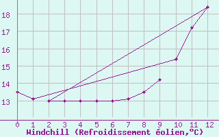 Courbe du refroidissement olien pour Belfort-Dorans (90)