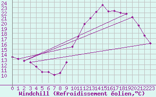 Courbe du refroidissement olien pour Ploeren (56)
