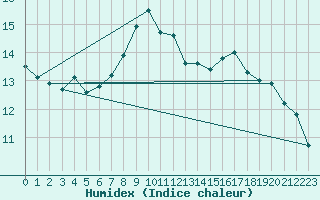 Courbe de l'humidex pour Elm