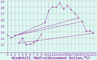 Courbe du refroidissement olien pour Quimper (29)
